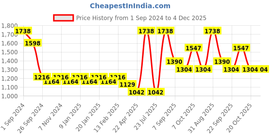 myntra.com Force NXT Men Pack Of 2 Printed Cotton Track Pants force nxt Price History Graph from 1 Sep 2024 to 4 Dec 2025