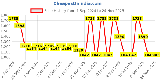myntra.com Force NXT Men Pack Of 2 Printed Dri-FIT Cotton Track Pants force nxt Price History Graph from 1 Sep 2024 to 24 Nov 2025