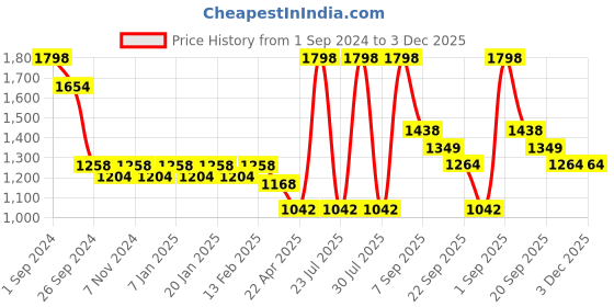 myntra.com Force NXT Men Pack Of 2 Printed Dry Fit Cotton Track Pants force nxt Price History Graph from 1 Sep 2024 to 2 Dec 2025