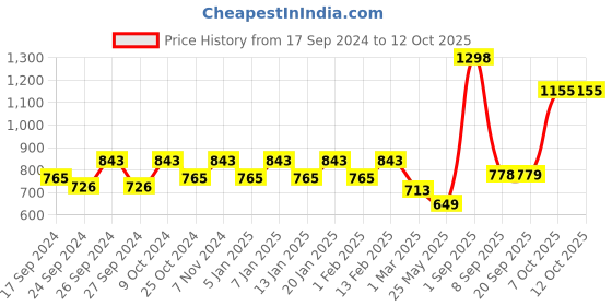myntra.com Force NXT Men Pack of 2 Printed Super Combed Cotton Boxers force nxt Price History Graph from 17 Sep 2024 to 11 Oct 2025