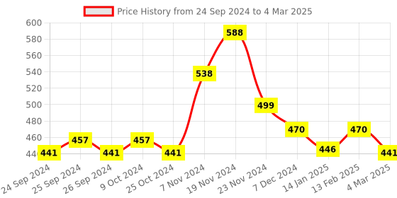 myntra.com Force NXT Men Pack Of 2 Pure Combed Cotton Trunks MNFF-136-PO2-PRINT34 force nxt Price History Graph from 24 Sep 2024 to 4 Mar 2025