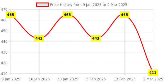 myntra.com Force NXT Men Pack of 2 Solid Assorted Trunks MNFF-132-PO2 force nxt Price History Graph from 9 Jan 2025 to 2 Mar 2025
