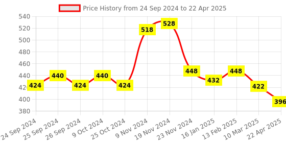 myntra.com Force NXT Men Pack of 2 Solid Assorted Trunks MNFF-133-PO2 force nxt Price History Graph from 24 Sep 2024 to 22 Apr 2025