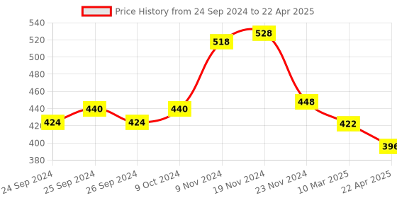 myntra.com Force NXT Men Pack of 2 Solid Assorted Trunks MNFF-133-PO2 force nxt Price History Graph from 24 Sep 2024 to 22 Apr 2025