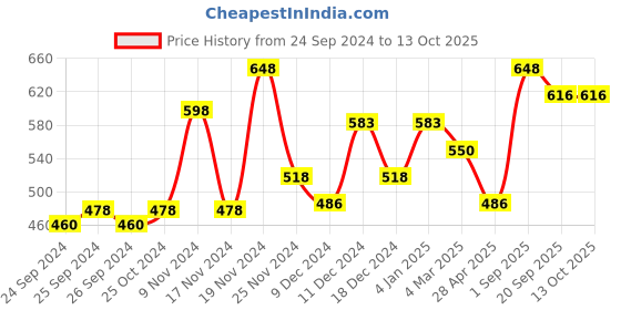 myntra.com Force NXT Men Pack Of 2 Solid Cotton Trunks MNFL-45-PO2-ASST force nxt Price History Graph from 24 Sep 2024 to 12 Oct 2025