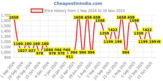 myntra.com Force NXT Men Pack Of 2 Striped Cotton Thermal Bottoms force nxt Price History Graph from 1 Sep 2024 to 30 Nov 2025