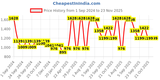 myntra.com Force NXT Men Pack Of 2 Striped Cotton Thermal Bottoms force nxt Price History Graph from 1 Sep 2024 to 23 Nov 2025