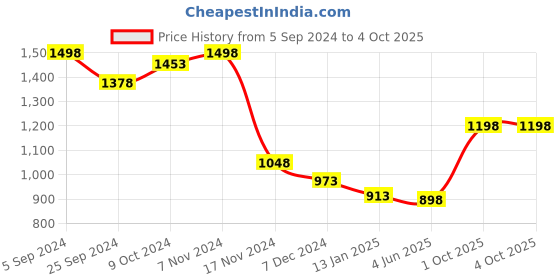 myntra.com Force NXT Men Pack of 2 Super Combed Cotton Bermuda Shorts force nxt Price History Graph from 5 Sep 2024 to 4 Oct 2025