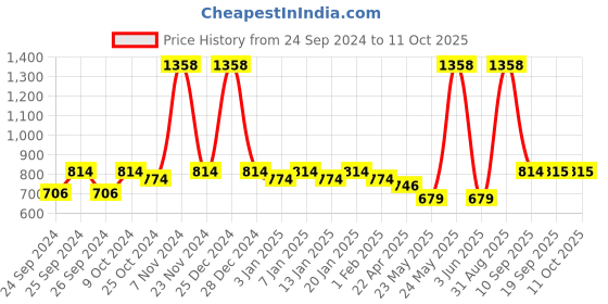 myntra.com Force NXT Men Pack of 2 Super Combed Cotton Bermuda Shorts force nxt Price History Graph from 24 Sep 2024 to 11 Oct 2025