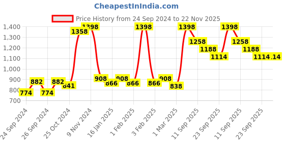 myntra.com Force NXT Men Pack Of 2 Super Combed Cotton Bermuda Sports Shorts force nxt Price History Graph from 24 Sep 2024 to 22 Nov 2025