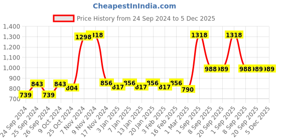 myntra.com Force NXT Men Pack Of 2 Super Combed Cotton Sports Shorts force nxt Price History Graph from 24 Sep 2024 to 5 Dec 2025