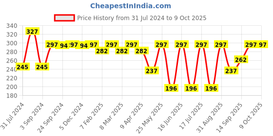 myntra.com Force NXT Men Pack Of 3 Ankle-Length Socks force nxt Price History Graph from 31 Jul 2024 to 9 Oct 2025
