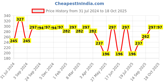 myntra.com Force NXT Men Pack Of 3 Ankle-Length Socks force nxt Price History Graph from 31 Jul 2024 to 18 Oct 2025