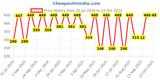 myntra.com Force NXT Men Pack Of 3 Ankle-Length Socks force nxt Price History Graph from 31 Jul 2024 to 13 Oct 2025