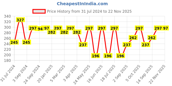 myntra.com Force NXT Men Pack Of 3 Ankle-Length Socks force nxt Price History Graph from 31 Jul 2024 to 22 Nov 2025