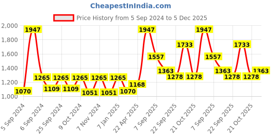 myntra.com Force NXT Men Pack Of 3 Anti-Viral Anti-Odour Cool Training Shorts force nxt Price History Graph from 5 Sep 2024 to 5 Dec 2025