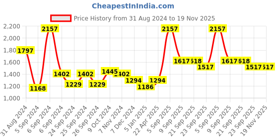 myntra.com Force NXT Men Pack Of 3 Antimicrobial Technology Training or Gym Sports Shorts force nxt Price History Graph from 31 Aug 2024 to 19 Nov 2025