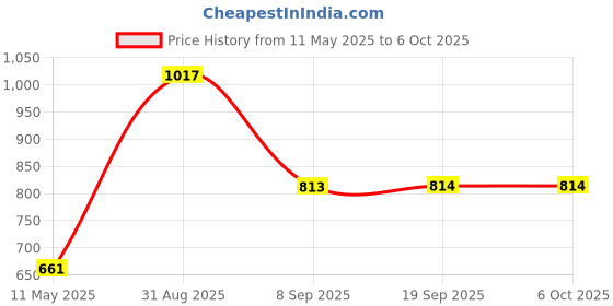 myntra.com Force NXT Men Pack Of 3 Assorted Anti-Odour Basic Briefs MNFS-12-COL-451-PO3 force nxt Price History Graph from 11 May 2025 to 5 Oct 2025