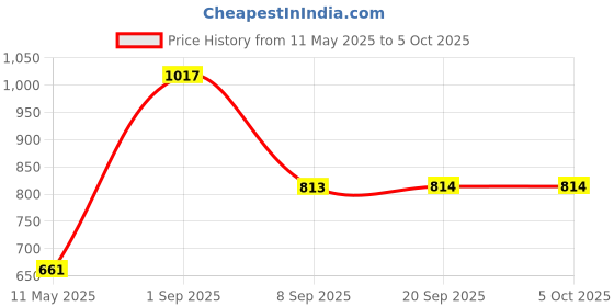 myntra.com Force NXT Men Pack of 3 Assorted Anti-Odour Basic Briefs MNFS-12-COL-512-PO3 force nxt Price History Graph from 11 May 2025 to 4 Oct 2025