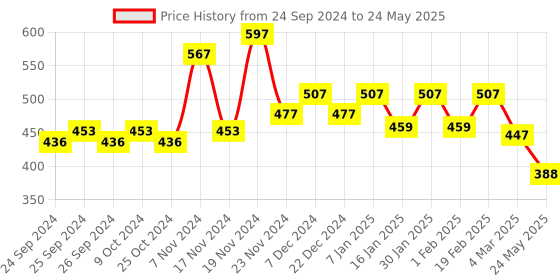 myntra.com Force NXT Men Pack Of 3 Assorted Basic Briefs MNFF-117-PO3 force nxt Price History Graph from 24 Sep 2024 to 24 May 2025