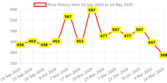 myntra.com Force NXT Men Pack Of 3 Assorted Basic Briefs MNFF-117-PO3 force nxt Price History Graph from 24 Sep 2024 to 24 May 2025