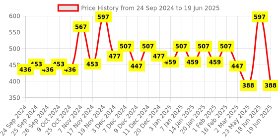 myntra.com Force NXT Men Pack Of 3 Assorted Basic Briefs MNFF-117-R3 force nxt Price History Graph from 24 Sep 2024 to 19 Jun 2025