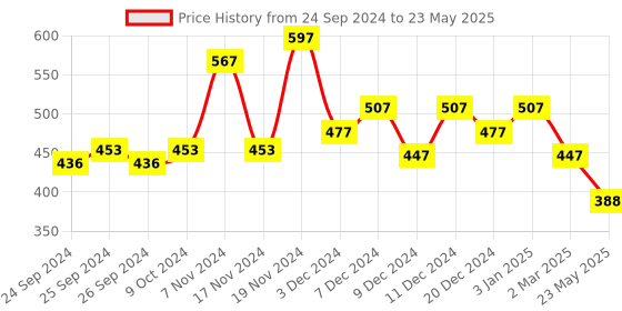 myntra.com Force NXT Men Pack Of 3 Assorted Basic Briefs  MNFF-117-R3 force nxt Price History Graph from 24 Sep 2024 to 23 May 2025
