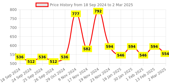myntra.com Force NXT Men Pack Of 3 Assorted Basic Briefs MNFL-35-PO3 force nxt Price History Graph from 18 Sep 2024 to 2 Mar 2025