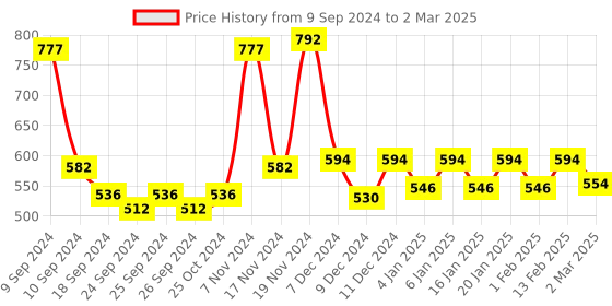 myntra.com Force NXT Men Pack Of 3 Assorted Basic Briefs MNFL-35-R3 force nxt Price History Graph from 9 Sep 2024 to 2 Mar 2025