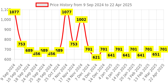 myntra.com Force NXT Men Pack Of 3 Assorted Basic Briefs MNFL-56-R3 force nxt Price History Graph from 9 Sep 2024 to 22 Apr 2025