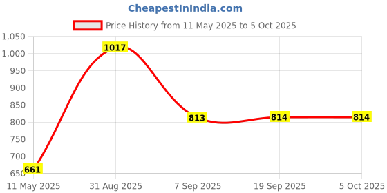 myntra.com Force NXT Men Pack Of 3 Assorted Cotton Anti-Odour Basic Briefs MNFS-12-COL-123-PO3 force nxt Price History Graph from 11 May 2025 to 4 Oct 2025