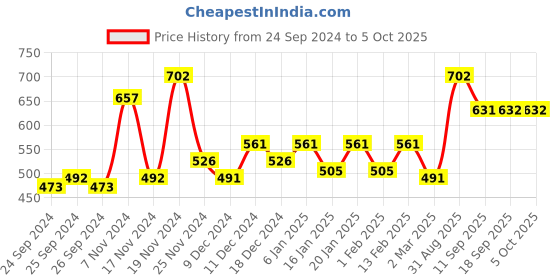 myntra.com Force NXT Men Pack of 3 Assorted Cotton Basic Briefs force nxt Price History Graph from 24 Sep 2024 to 4 Oct 2025