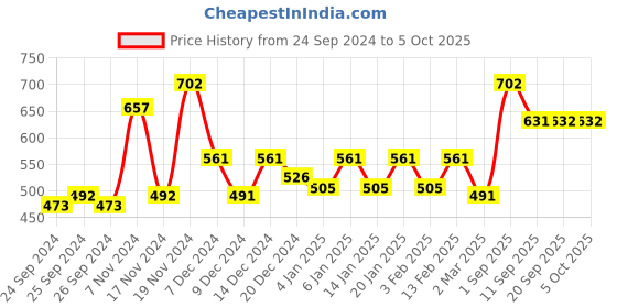 myntra.com Force NXT Men Pack Of 3 Assorted Cotton Basic Briefs force nxt Price History Graph from 24 Sep 2024 to 5 Oct 2025