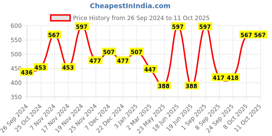 myntra.com Force NXT Men Pack Of 3 Assorted Cotton Basic Briefs force nxt Price History Graph from 26 Sep 2024 to 11 Oct 2025