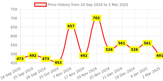 myntra.com Force NXT Men Pack Of 3 Assorted Cotton Basic Briefs force nxt Price History Graph from 24 Sep 2024 to 2 Mar 2025