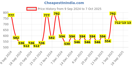 myntra.com Force NXT Men Pack Of 3 Assorted Cotton Basic Briefs force nxt Price History Graph from 9 Sep 2024 to 6 Oct 2025