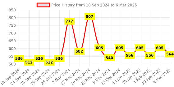 myntra.com Force NXT Men Pack Of 3 Assorted Cotton Trunks force nxt Price History Graph from 18 Sep 2024 to 6 Mar 2025