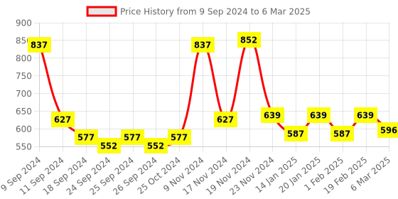 myntra.com Force NXT Men Pack Of 3 Assorted Cotton Trunks With ULTRA FRESH Technology force nxt Price History Graph from 9 Sep 2024 to 6 Mar 2025