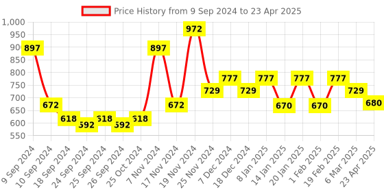 myntra.com Force NXT Men Pack Of 3 Assorted Cotton Trunks With ULTRA FRESH Technology force nxt Price History Graph from 9 Sep 2024 to 23 Apr 2025