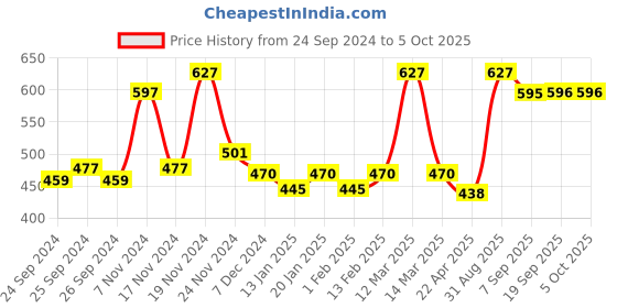 myntra.com Force NXT Men Pack of 3 Assorted Mid-Rise Cotton Basic Briefs force nxt Price History Graph from 24 Sep 2024 to 5 Oct 2025