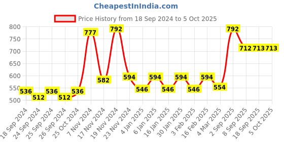 myntra.com Force NXT Men Pack Of 3 Assorted Trunks MNFF-133-PO3-RRASN-BLK-SGRN force nxt Price History Graph from 18 Sep 2024 to 5 Oct 2025