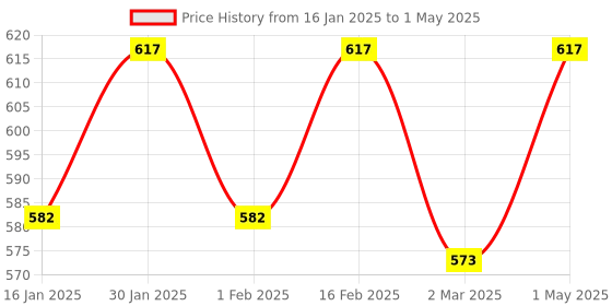 myntra.com Force NXT Men Pack Of 3 Assorted Trunks MNFF-136-PO3 force nxt Price History Graph from 16 Jan 2025 to 1 May 2025