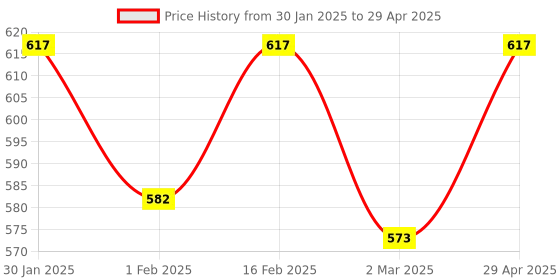myntra.com Force NXT Men Pack Of 3 Assorted Trunks MNFF-136-PO3 force nxt Price History Graph from 30 Jan 2025 to 29 Apr 2025