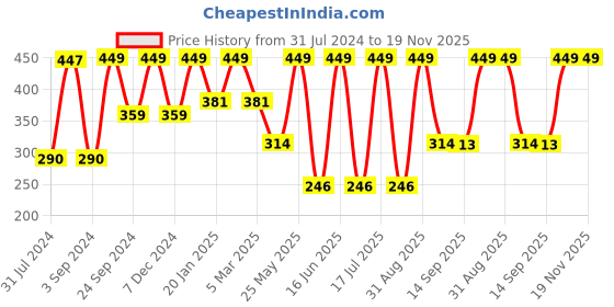 myntra.com Force NXT Men Pack Of 3 Calf-Length Socks force nxt Price History Graph from 31 Jul 2024 to 19 Nov 2025