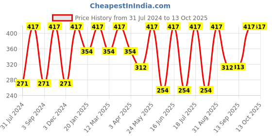 myntra.com Force NXT Men Pack Of 3 Calf-Length Socks force nxt Price History Graph from 31 Jul 2024 to 12 Oct 2025