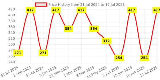 myntra.com Force NXT Men Pack Of 3 Checked Calf-Length Socks force nxt Price History Graph from 31 Jul 2024 to 18 Jun 2025