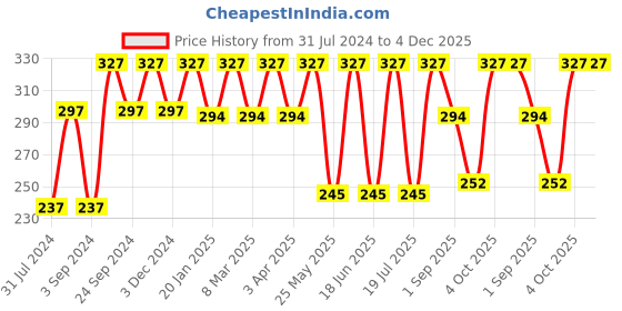 myntra.com Force NXT Men Pack Of 3 Colour-Blocked Cotton Ankle-Length Socks force nxt Price History Graph from 31 Jul 2024 to 4 Dec 2025