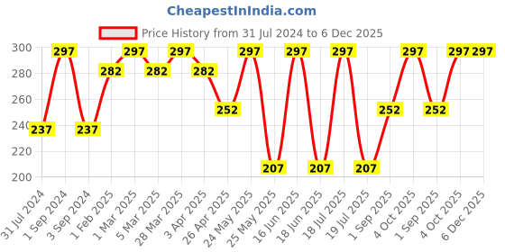 myntra.com Force NXT Men Pack Of 3 Colour-Blocked Cotton Ankle-Length Socks force nxt Price History Graph from 31 Jul 2024 to 5 Dec 2025