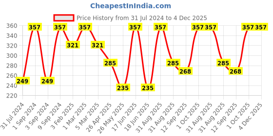 myntra.com Force NXT Men Pack Of 3 Colour-Blocked Cotton Ankle-Length Socks force nxt Price History Graph from 31 Jul 2024 to 4 Dec 2025