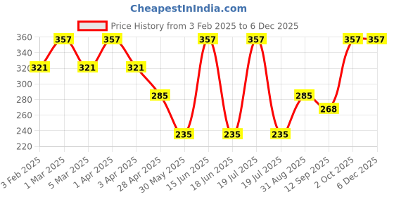 myntra.com Force NXT Men Pack Of 3 Colour-Blocked Cotton Ankle-Length Socks force nxt Price History Graph from 3 Feb 2025 to 4 Dec 2025